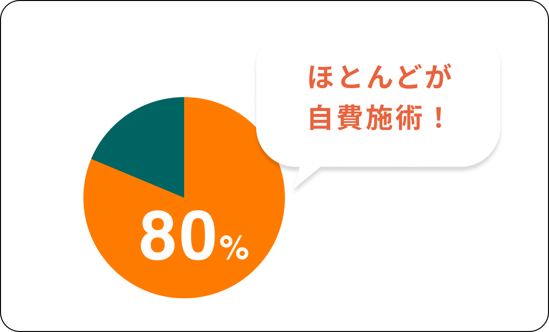 80%が実費施術