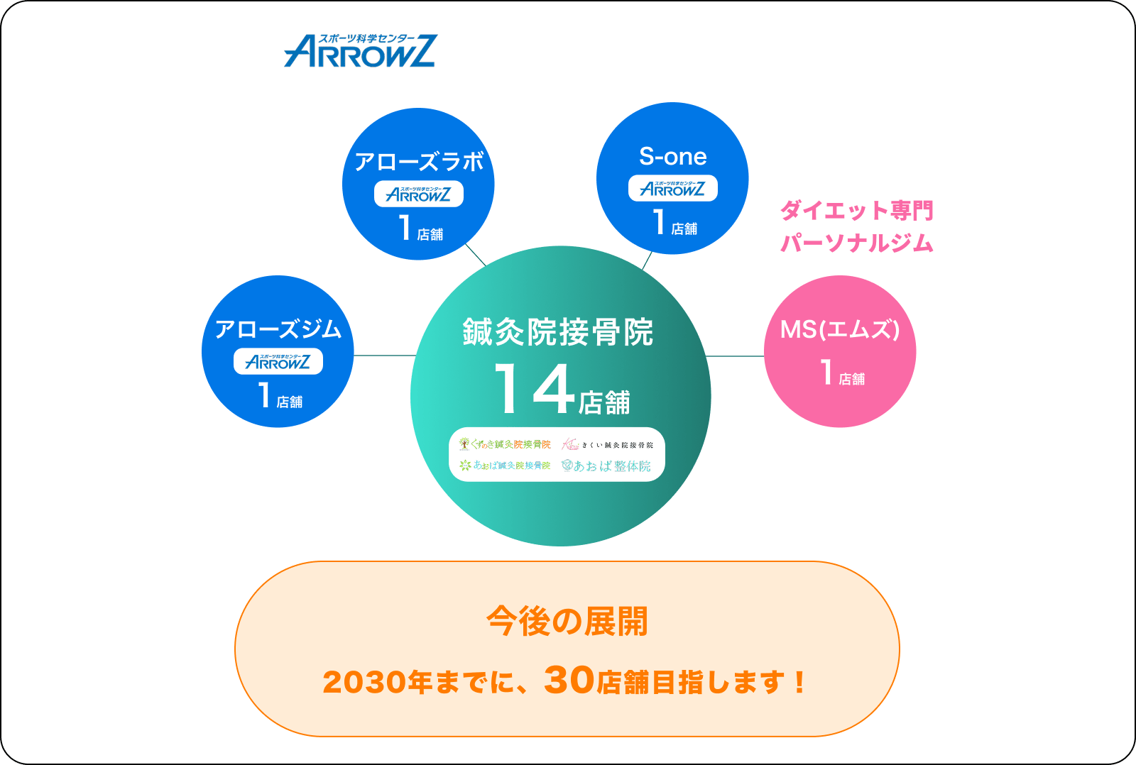 事業展開しているもの